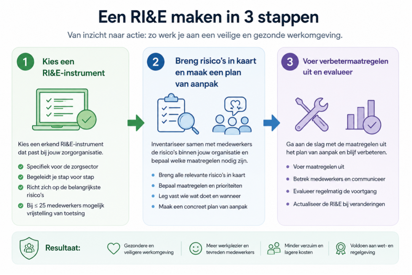 Poster Een RI&E maken in 3 stappen